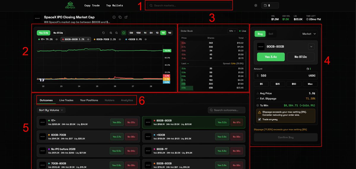 olympusappX's tweet image. We’ve completely overhauled how markets are viewed on Olympus.

A single, high-density market page that puts analysis, liquidity, and execution in one place:

1️⃣ Global Search - Instantly jump to any Polymarket without leaving the page
2️⃣ Interactive Price Chart - Full…