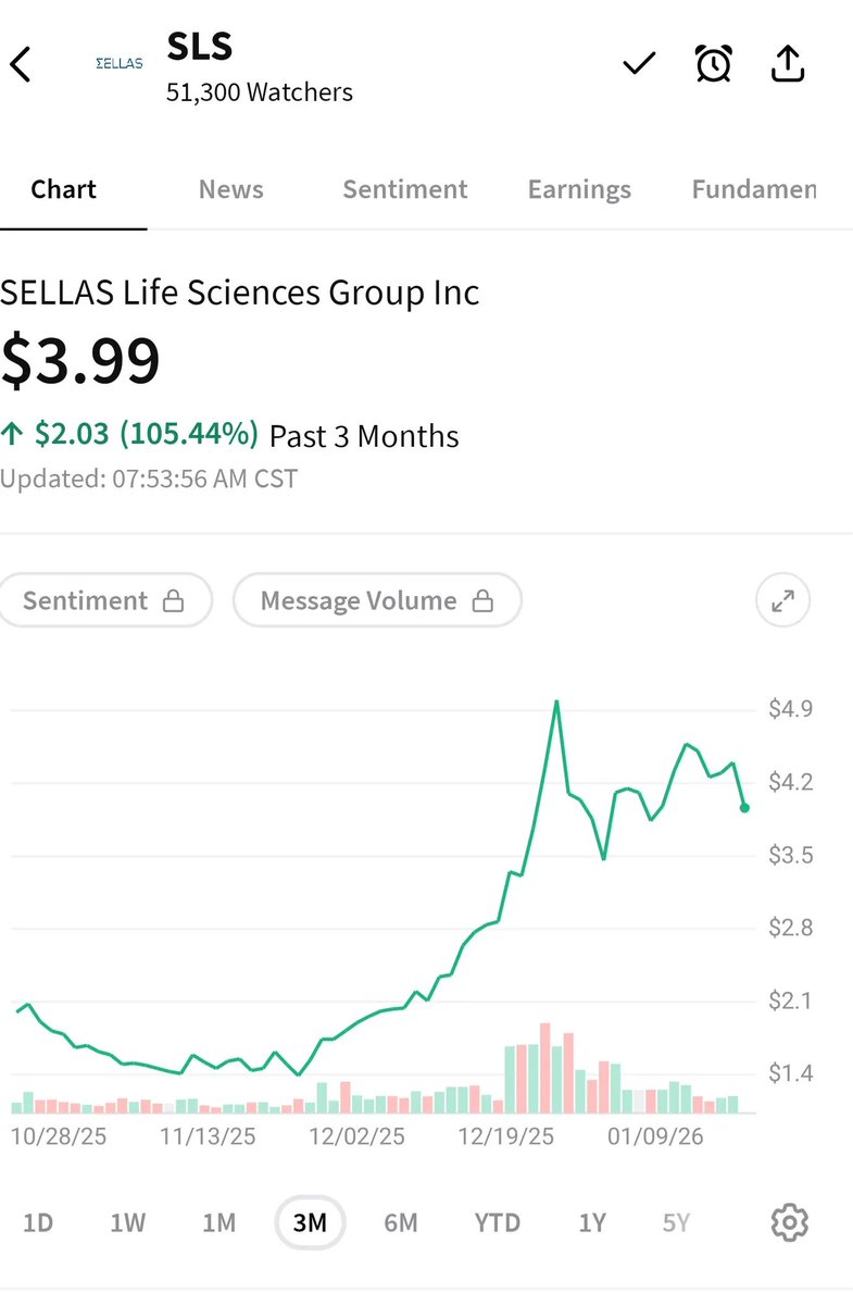MarketExploit's tweet image. $SLS This photo is excellent and says it all.  Also, 57.2 million shares of subscription rights, with a call/put ratio of 0.05.