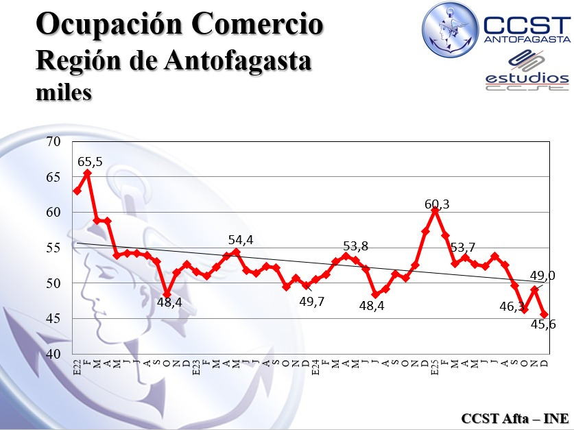 La mayor pérdida de puestos de trabajo en #Antofagasta se produce en sector Comercio que pierde respecto de trimestre anterior 3.500 trabajadores. Sigue construcción con -1.900, Minería disminuye -620.