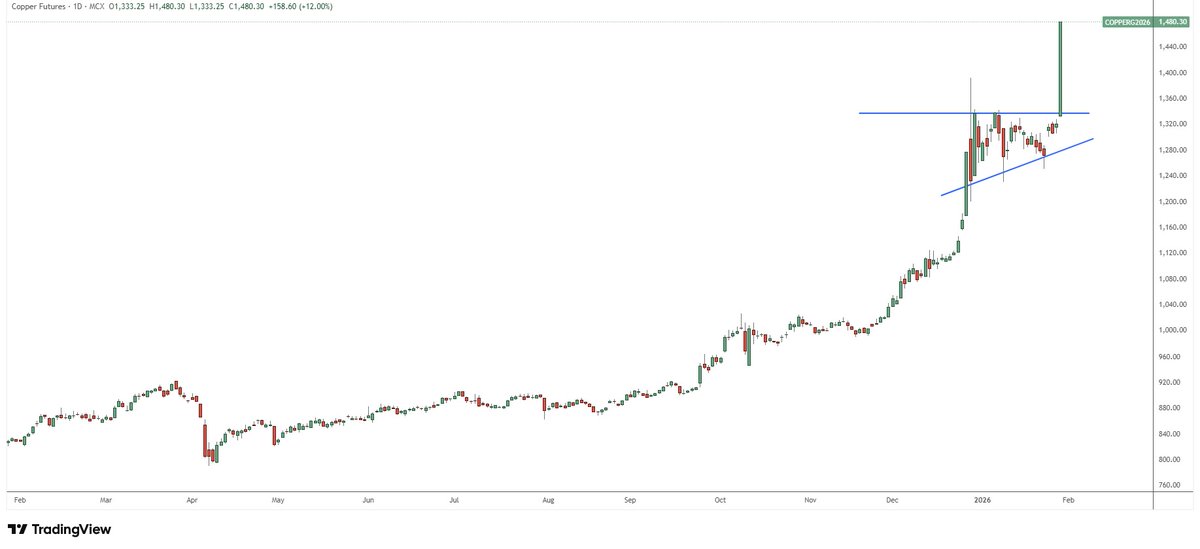 mining's tweet photo. As we noted on Jan 26, we were watching $COPPER closely for a decisive breakout — and boy did we get it.
Congratulations to anyone who got long and rode the upside: up a MASSIVE 10% today.
That's the biggest daily move in 16 years.
#Copper #Commodities #DailyMove #Bullish #TradingWins