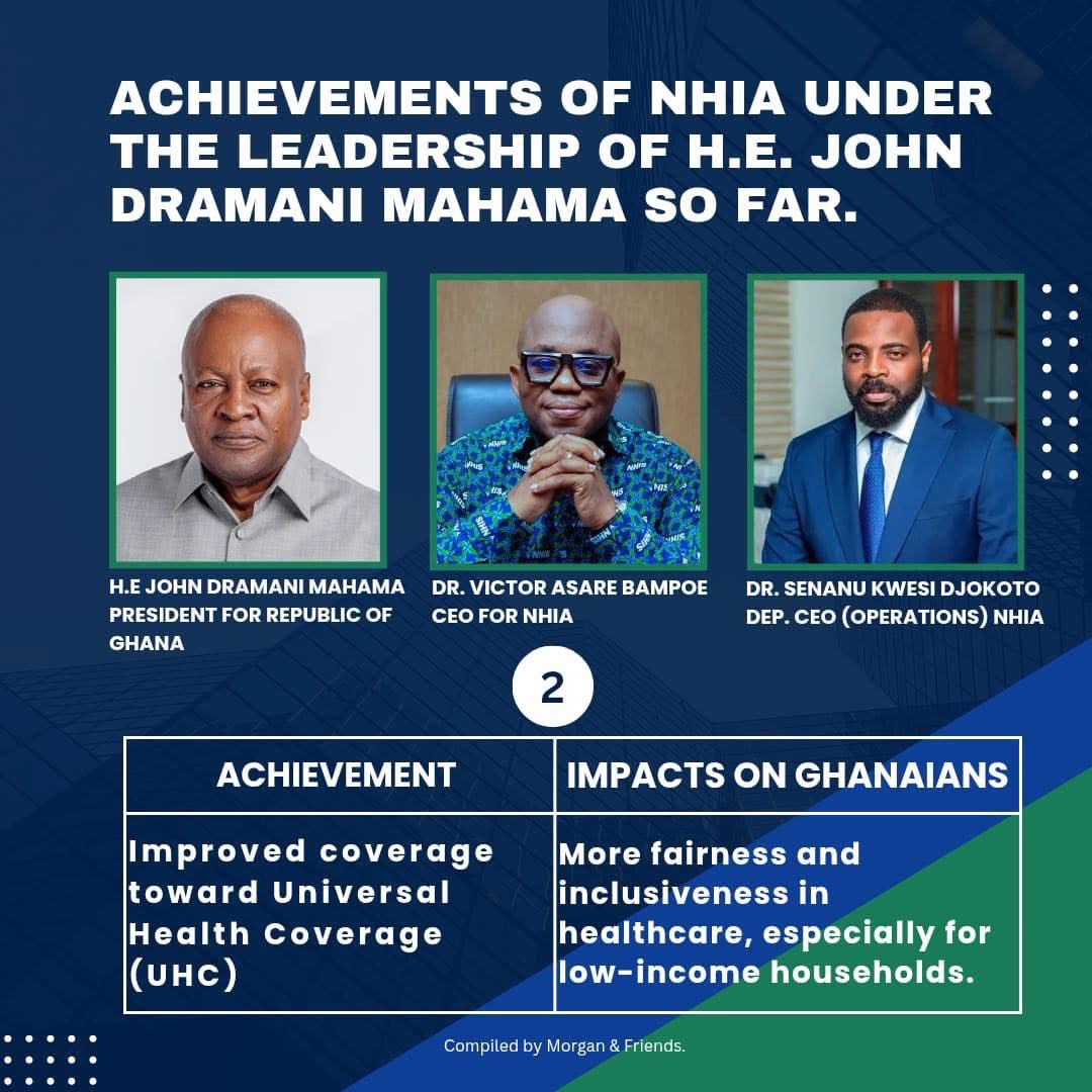 CleverDela's tweet photo. Day 2

Under the leadership of H.E. John Dramani Mahama, together with Dr. Victor Asare Bampoe (CEO, NHIA) and Dr. Senanu Kwesi Djokoto (Deputy CEO – Operations, NHIA), the National Health Insurance Scheme (NHIS) made strong progress toward Universal Health Coverage. https://t.co/ihXzREDUtT