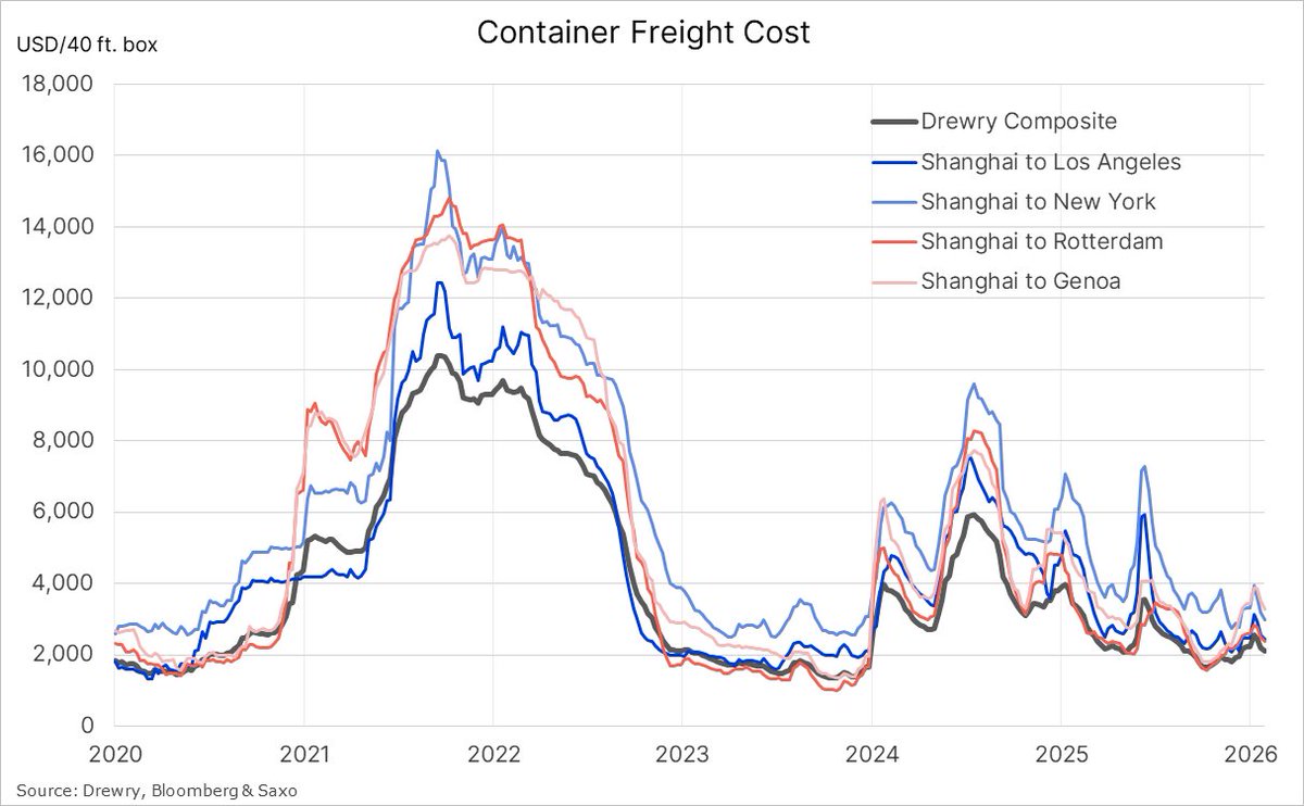Ole_S_Hansen's tweet image. Global #container #freight rates continue to soften. The Drewry World Container Index fell for a third consecutive week to USD 2,107 per 40-ft container, down 18% over the past three weeks and 37% year-on-year. Rates across the major China–EU and, in particular, China–US routes