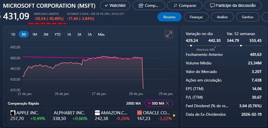 lgriao's tweet image. É isso mesmo? A Microsoft derreteu ~$300 bilhões de ontem pra hoje?