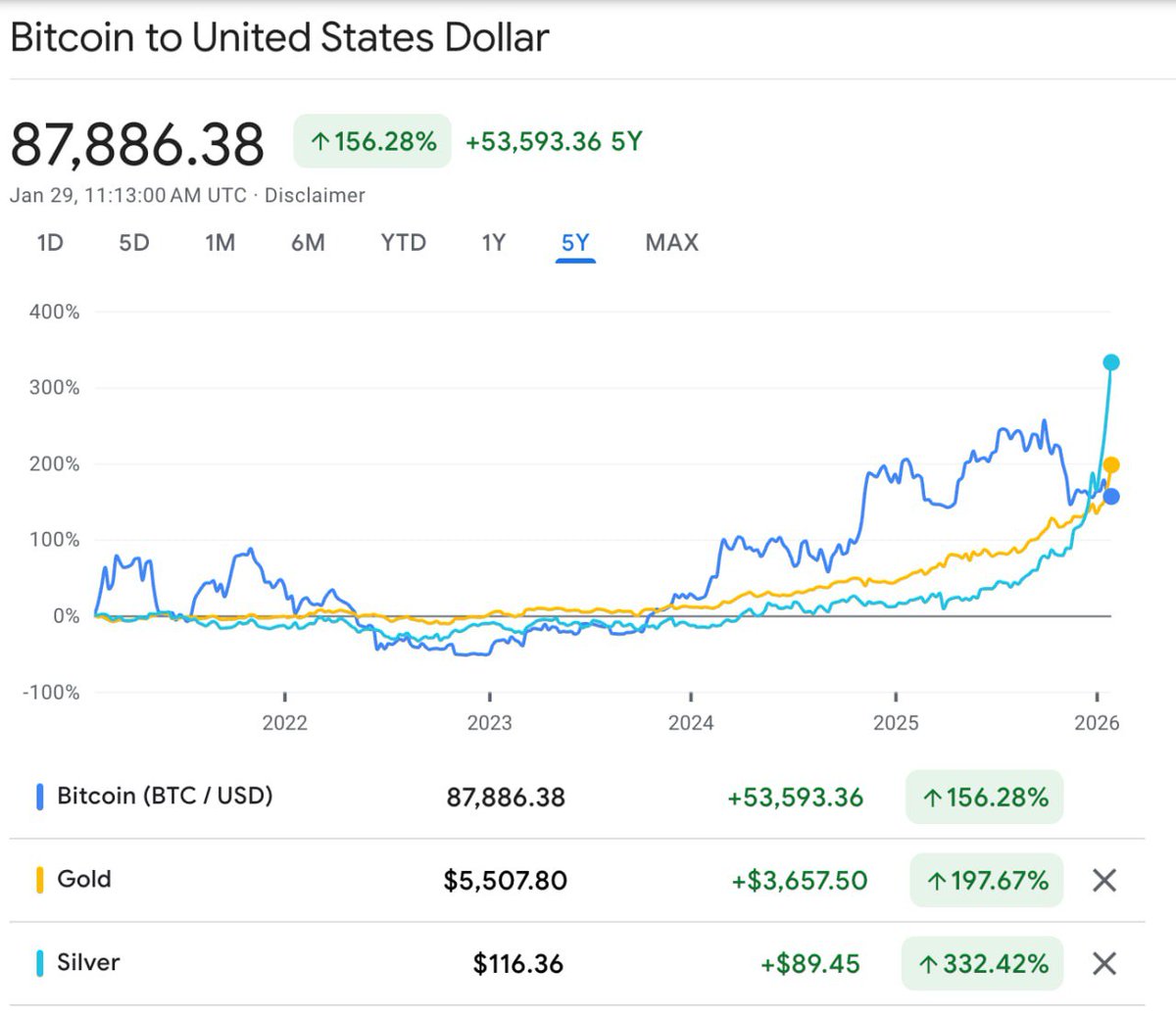 Gold and silver have outperformed Bitcoin over the past 5 years ▪️ Silver  (up 332%) ▪️ Gold (up 197%) ▪️ BTC (up 156%) Last year we were waiting for  altseason. This year