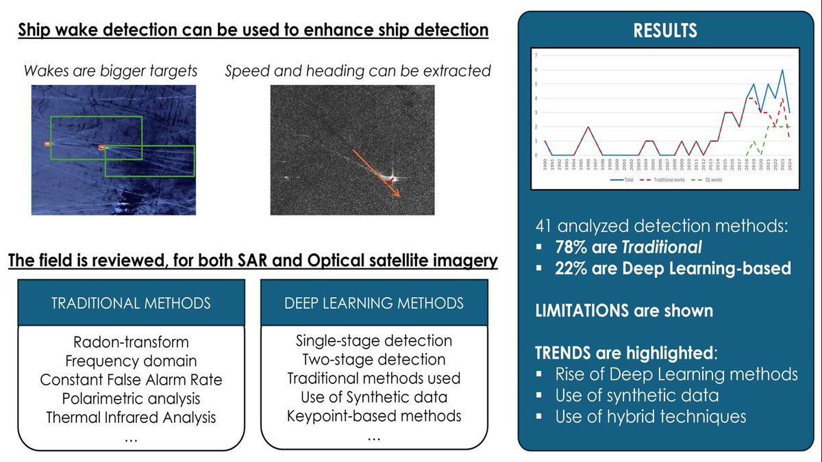 RemoteSens_MDPI's tweet image. 🛳️🚢 A Systematic Review of #Ship #Wake #Detection Methods in #Satellite Imagery

✍️ Andrea Mazzeo et al.
🔗 brnw.ch/21wZuKW