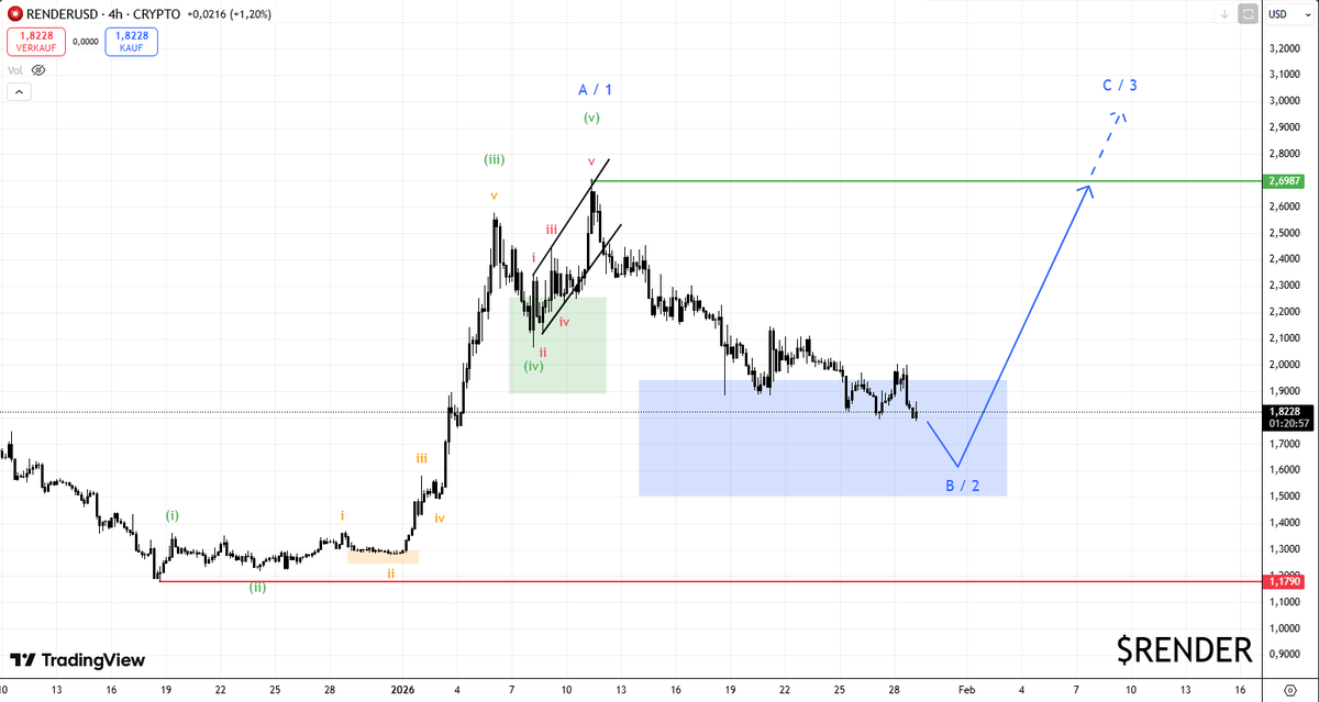 $RENDER prediction became true.

It has reached the targe area and already met minimum time requirements for the correction to be over.

Now we wait.

Potential support: $1,76 and $1,51.
Invalidation: $1,18.

#Render