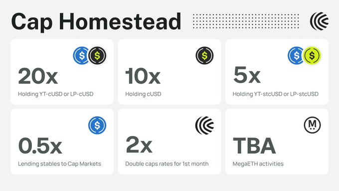 Cap Homestead Program has started today and it will run until July 23rd.

For the first month of the Homestead Program, all activities will earn 2x Cap points.

After this period, the following rules will apply:
