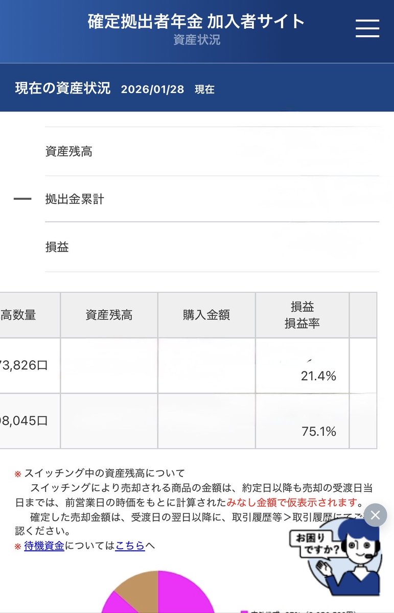 昨年イデコを移管した時に資産分散で数%だけ、ゴールドへ SBI銀行のポイ活の一環で毎月5000円だけ純銀積立約一年  今日売った方がいい気がしたけど放置した