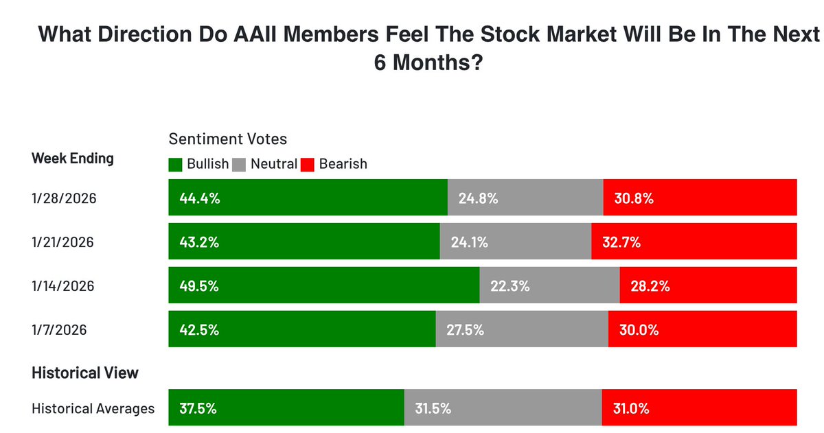 AAII Sentiment Survey
*Bullish: Above avg. for 9th week; longest streak since May-Nov 2024
*Neutral: Below avg. for 78th out of last 80 weeks
*Bearish: Barely below avg.

aaii.com/sentimentsurvey