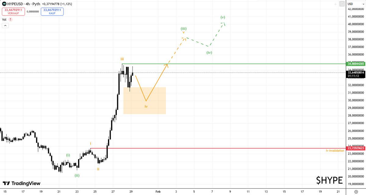 $HYPE model for a breakout:

The five wave impulse needs to be completed.

#Hyperliquid