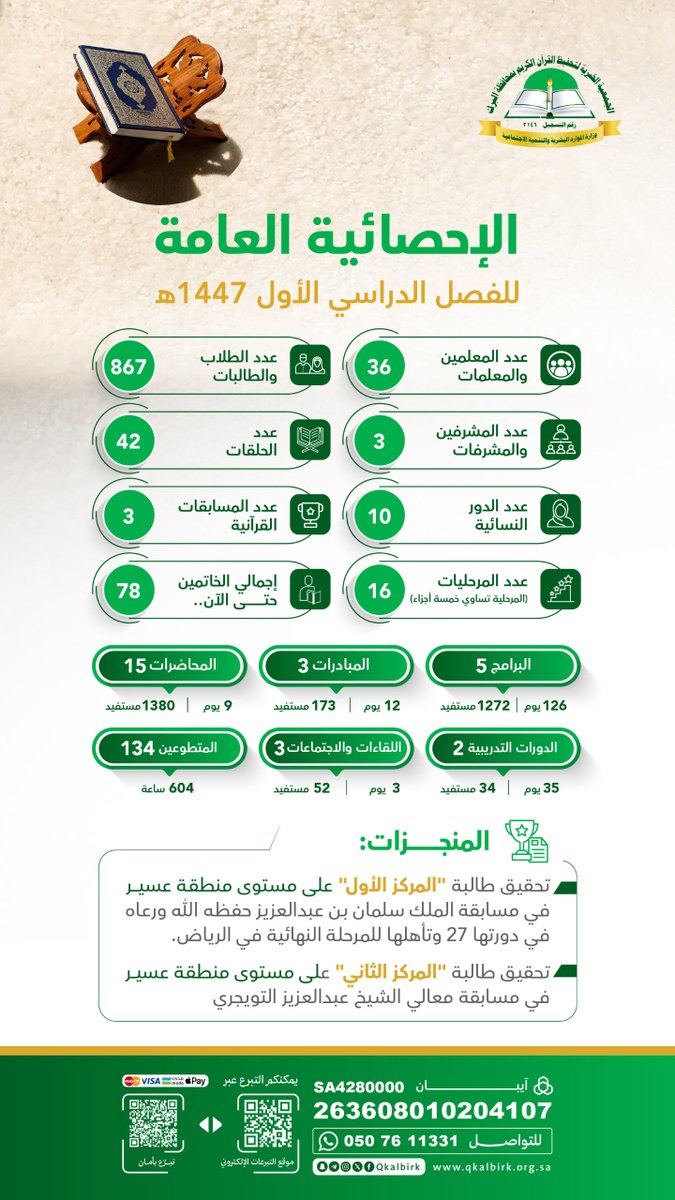 Qkalbirk's tweet photo. الاحصائية العامة للفصل الدراسي الأول 1447 هـ https://t.co/Uc24VBYc5m