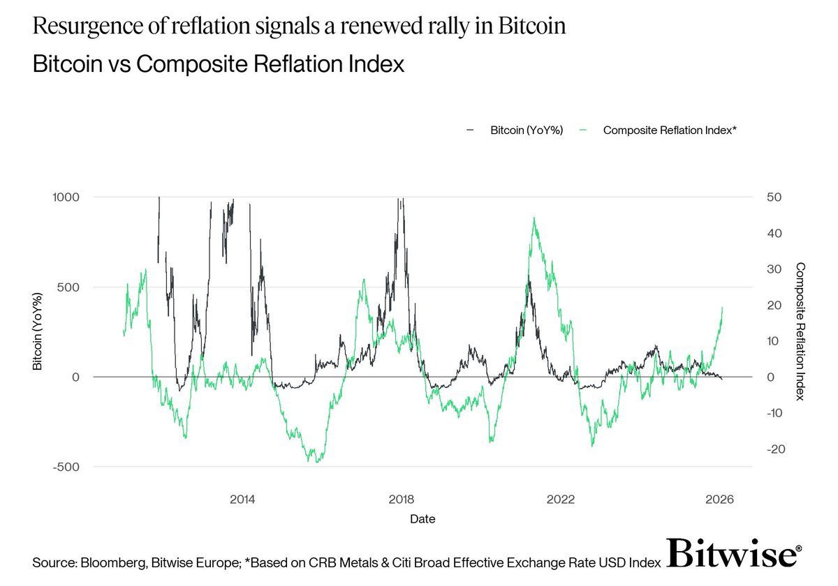 Honestly, bitcoiners should cheer at the precious metals rally. Because  both commodity and FX markets are now sending a clear signal: 🔴REFLATION  🔴 IMO - We are likely looking at a significant