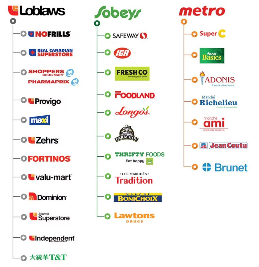 Canadians wondering why food inflation is still 6.2%?

The problem is right below 👇

An oligopoly of three major grocery chains with virtually no real competition.

They monopolize shopping plazas, lock out competitors with predatory lease rules, and control pricing from farm to
