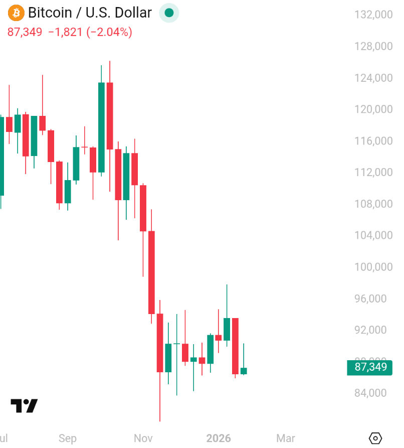 AkaBull_'s tweet image. Rate cuts can't pump BTC.
Pro-crypto President can't pump BTC.
Weak dollar can't pump BTC.
Institutional adoption can't pump BTC.
Rising Global liquidity can't pump BTC.
Fed injecting liquidity can't pump BTC.
Stocks new ATH can't pump BTC.

Is there anything that could pump BTC…