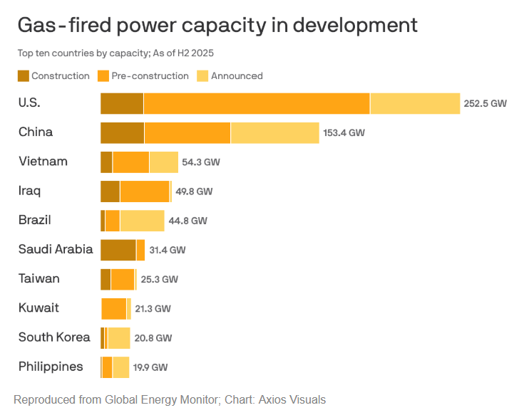 ShanuMathew93's tweet image. "There's a wild finding in a new report on gas-fired power: over one-third of the U.S. capacity in development is 'slated to directly power data centers on-site,' the group Global Energy Monitor finds."