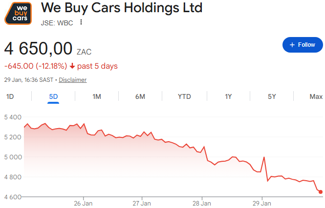 hazelwood_dave's tweet photo. What's up with WeBuyCars? Massive volumes yesterday (biggest one-day volume in history as far as I can tell). https://t.co/7DvYaiHt7e