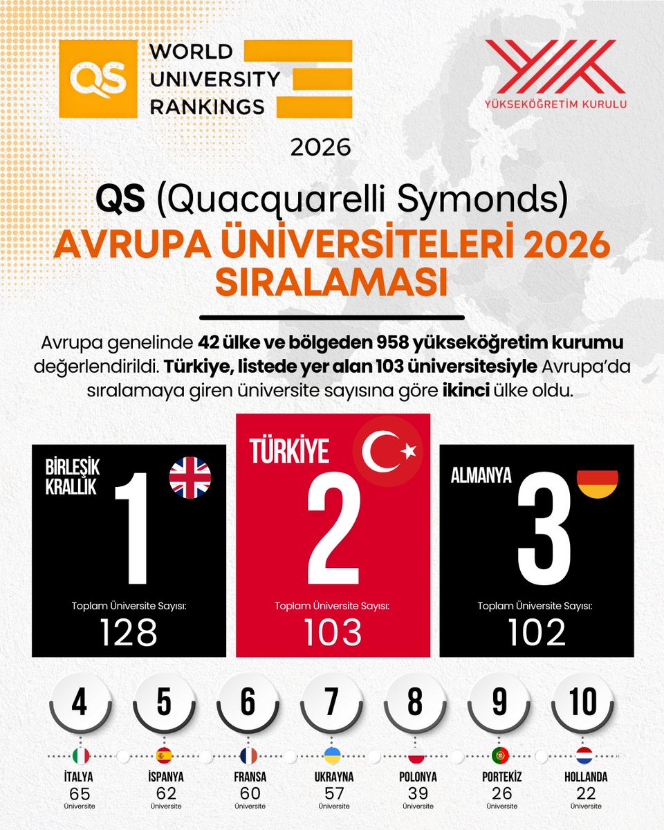 erolozvar's tweet photo. Türk yükseköğretimi, küresel ölçekte yapılan değerlendirmelerde gücünü ve etkisini daha net ortaya koyuyor.

Quacquarelli Symonds (QS) 2026 Avrupa Üniversiteleri Sıralaması’nda, 42 ülke ve bölgeden 958 yükseköğretim kurumu arasında Türkiye, 103 üniversitesiyle Avrupa’da en fazla temsil edilen ikinci ülke konumuna yükselmiştir.

Avrupa’nın ilk 500’ünde 23 üniversitemizin yer alması, yükseköğretimde kalite odaklı dönüşümümüzün önemli bir göstergesidir. 33 üniversitemizin ilk kez sıralamaya dâhil edilmesi ise sistemimizin kapsayıcılığını ve gelişim potansiyelini yansıtmaktadır.

Yükseköğretim kurumlarımız, başta akademik etki, akademik yetkinlik, istihdam edilebilirlik, uluslararası iş birlikleri ve sürdürülebilirlik olmak üzere pek çok alanda ivmesini istikrarlı bir biçimde artırmaktadır.

#Yükseköğretim2030 vizyonumuz kapsamında belirlediğimiz hedeflerin, üniversitelerimizin uluslararası alanda güçlenmesi yönünde doğru bir istikamete işaret ettiğini görüyor ve memnuniyet duyuyoruz.

Bu başarıda emeği geçen tüm üniversitelerimizi tebrik ediyorum.

#QS2026