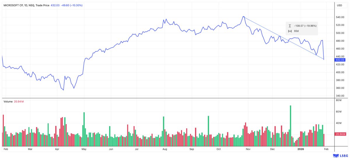 ArendJanKamp's tweet image. Maken we ook niet zo vaak mee, #Microsoft gaat een bear market (-20%) in?