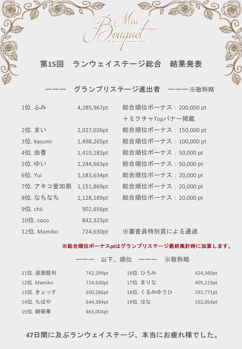 nachiii9's tweet photo. 1/29【RP審査対象】75
↓🆘この中の全投稿RPお願い
https://t.co/ymOCXdY3di
総合8位✨
最終ステージ進出🙌🏻

ここからが本当の勝負❣️
悔いのないよう全力で挑みます！
応援してくれるみんなの想いを力に
最後まで駆け抜けるよ❤️‍🔥
応援よろしくね💗
#MissBouquet
#ミクチャ
#KURAUDIA
#アルファブランカ https://t.co/Kv86zDESVa