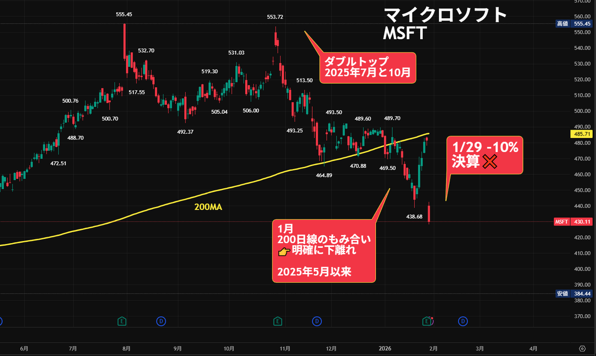 マイクロソフト決算ショック なんで、ビットコインや金までもがマイクロソフトの暴落にお付き合いしているの…