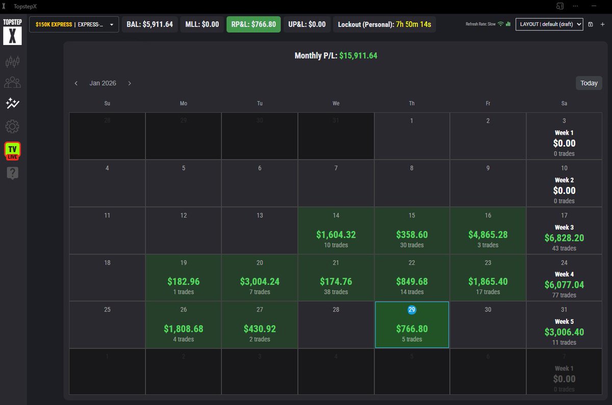 1Harmandeep's tweet image. Day 11 📊: @Topstep

✅️+$766× 4 XFAs today

Total: $3,064

Same rules.

Same execution.

Consistency compounds.

#Topstep #ProcessOverPnL #RiskManagement