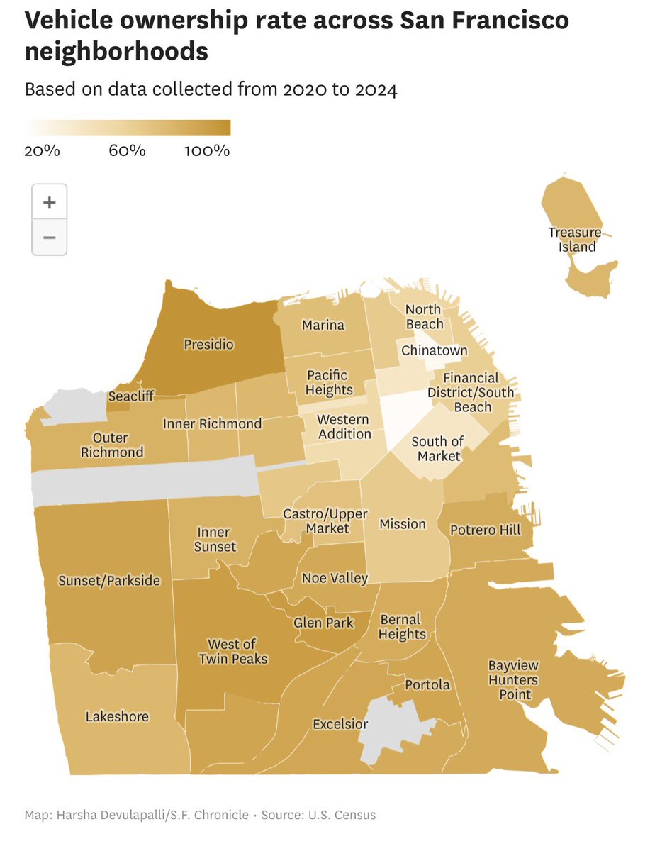 A very important bit to understand about San Francisco real estate 

Basically everyone, across all neighborhoods

Has a car