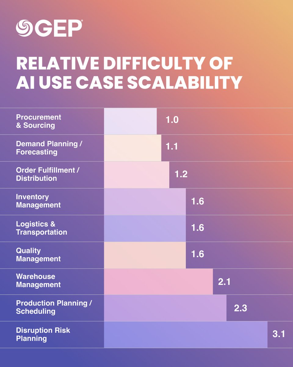Share your thoughts: 👉 Take the survey

Some AI use cases are easier to scale than others. 

In our GEP Worldwide - University of Virginia Darden School of Business study, leaders rated disruption risk planning, production scheduling, and warehouse management as the most