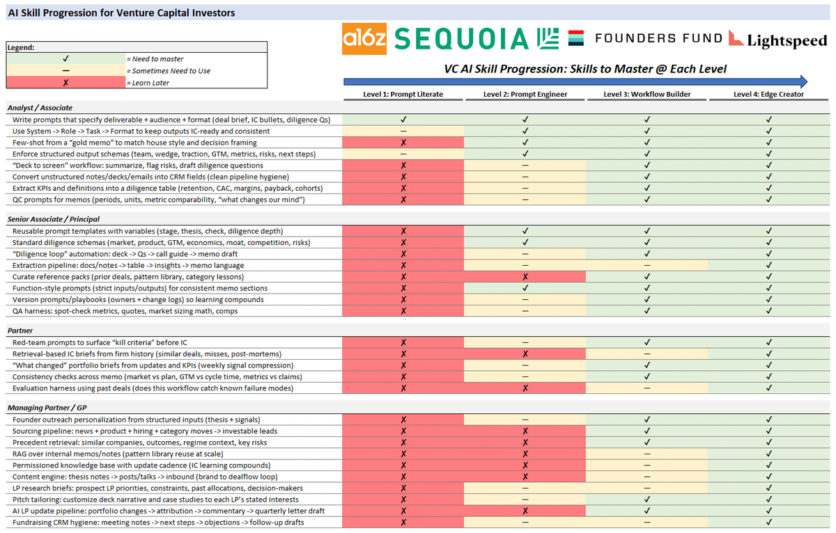 You need this excel if you're a VC.

Your AI skills determine your next promotion. So which level are you actually at?

Here's what I mapped out from my experience investing in privates:

There are 4 levels of AI proficiency in VC.
(Most investors plateau at Level 1 or 2)

Level