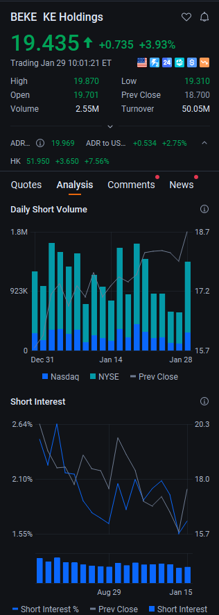 $BEKE moving higher intraday 📈 Clean trend, higher lows, and buyers stepping in on dips. China names showing selective strength today. If this holds above VWAP, momentum could carry into the close.#StockAlert
#Momentum
#Breakout