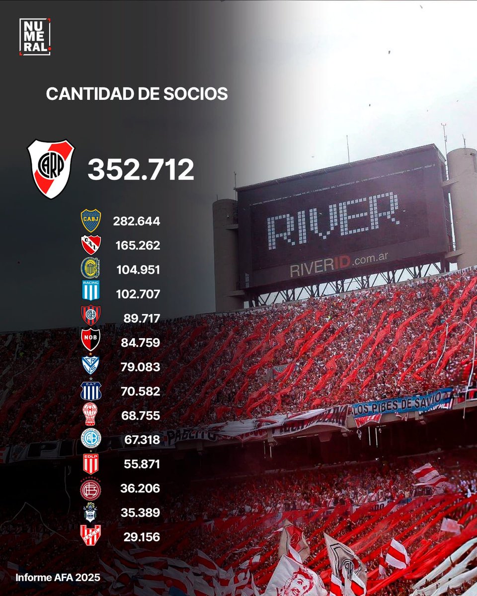 🏟️🇦🇷 Clubes com mais sócios torcedores na Argentina

O River Plate é o líder com MUITA folga 🤯
