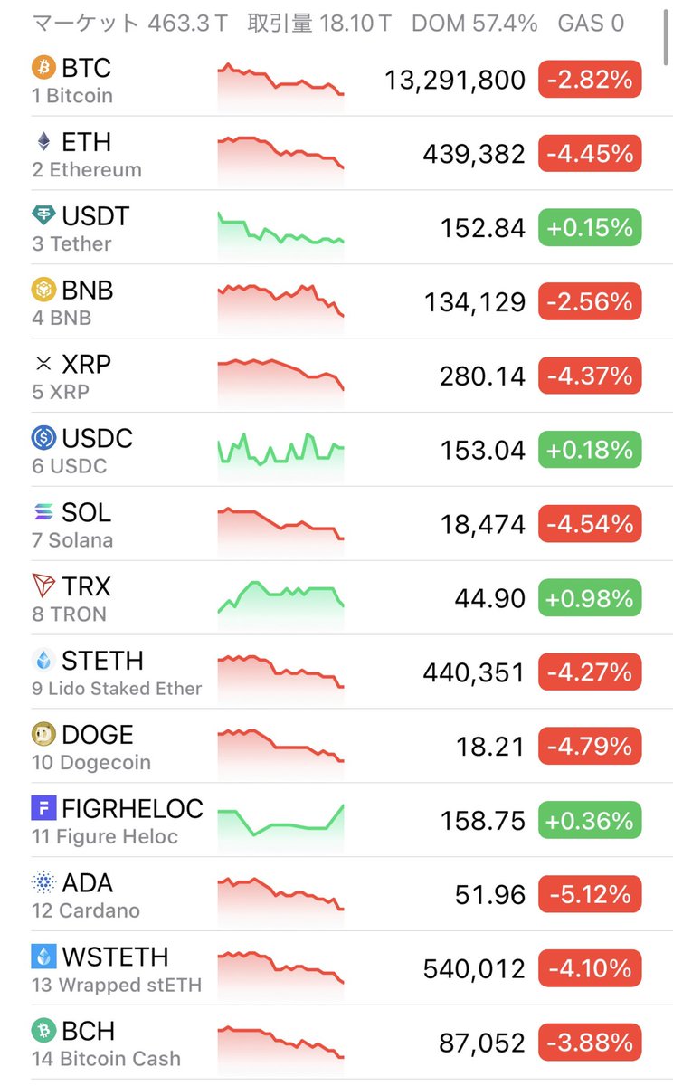 主要仮想通貨大きく下がってるし、ビットコインやイーサリアムは買い時ですね