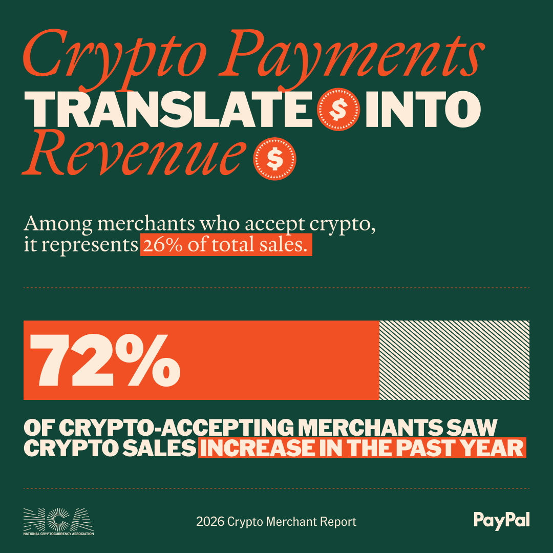 Our latest research with @PayPal shows that crypto accounts for over a  quarter of total sales among merchants who accept it. And about  three-quarters saw their crypto sales rise in the past