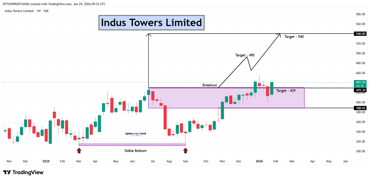 Optionedgetamil's tweet image. 📊 Indus Towers Ltd 

📈 Double bottom 

🔔 Above breakout zone: 429
🎯 Targets:
• 490
• 540
⚠️ 

#IndusTowers  #TelecomSector #InfrastructureStocks
#5GStocks #TowerCompanies #StockMarket #NSE