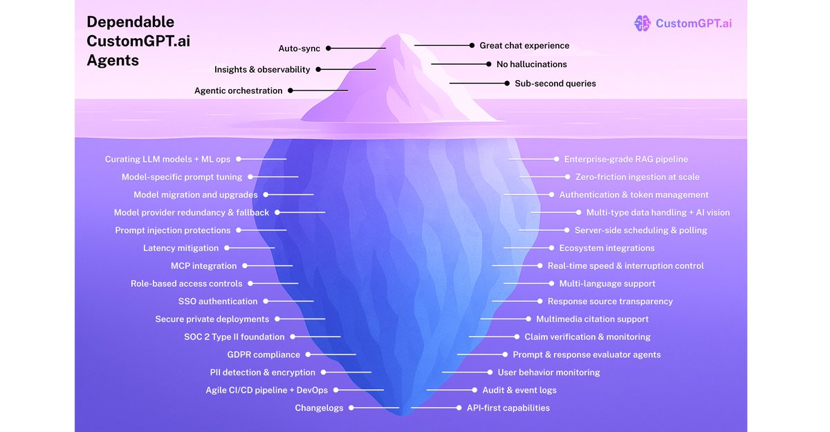 CustomGPT.ai tweet media