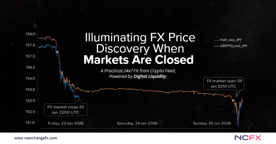 New Change FX is proud to announce the launch of its 24x7 FX from Crypto Feed, delivering continuous FX insight via API and on 70+ blockchains through <a href="/chainlink/">Chainlink</a>. Covers 14 fiat currencies.

Read More: bit.ly/3NDYFAD

#FX #MarketData #Crypto