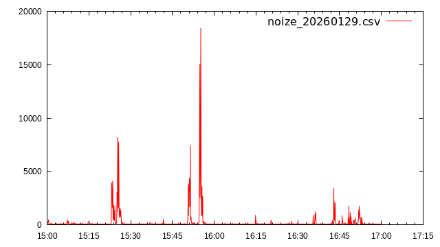 2026/01/29 騒音測定値@うるま市安慶名 ※区別できない為、音源が航空機
