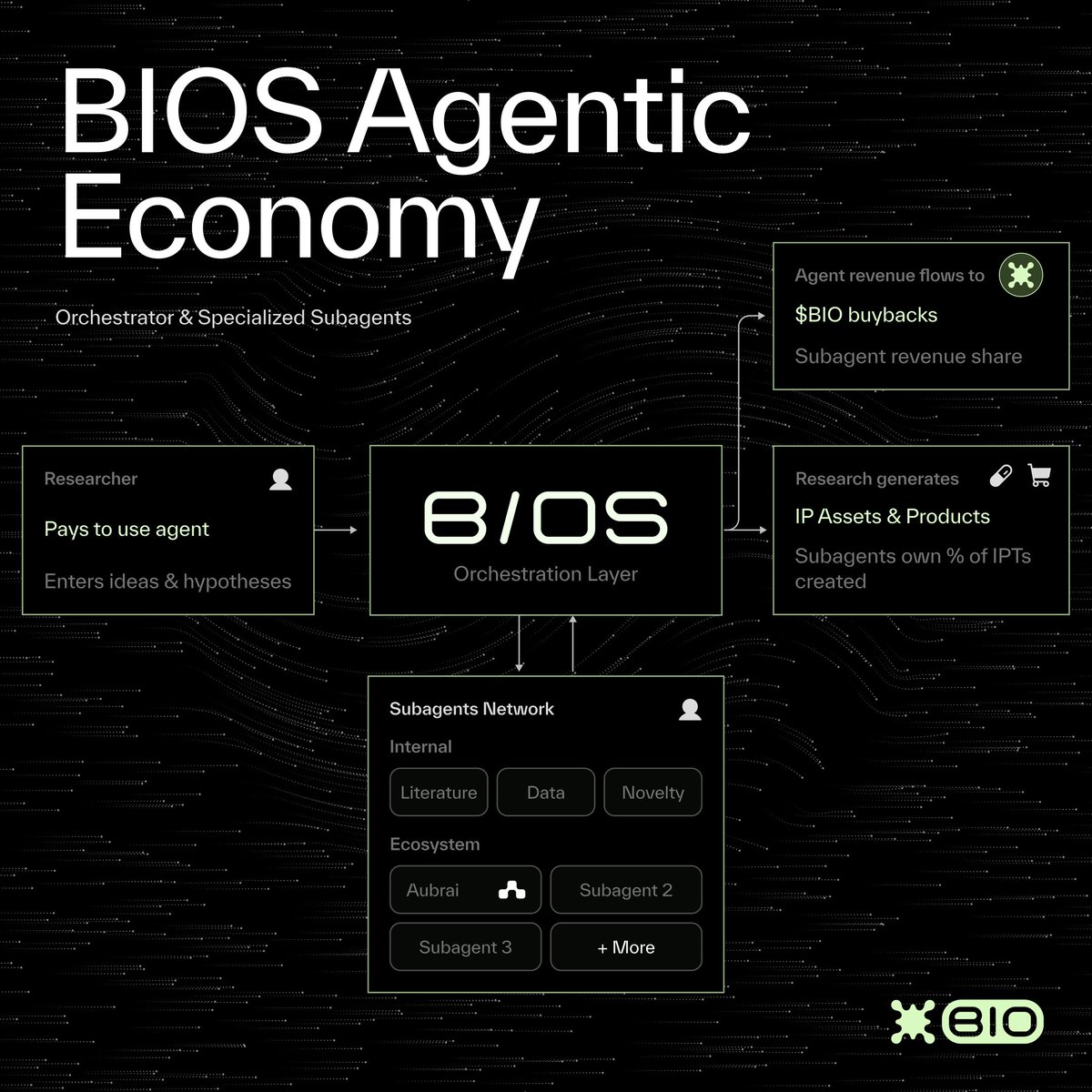 Bio Protocol (@BioProtocol) / Posts / X