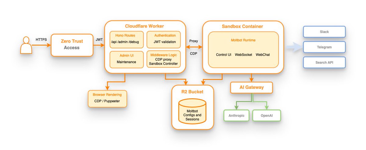 kristianfreeman's tweet image. We ported @openclaw to Workers.

- Sandboxed by default
- Remote storage using R2
- Zero Trust for secure access
- AI Gateway for LLM analytics, cost-analysis

So many interesting things to dig into here. What a weekend ship!