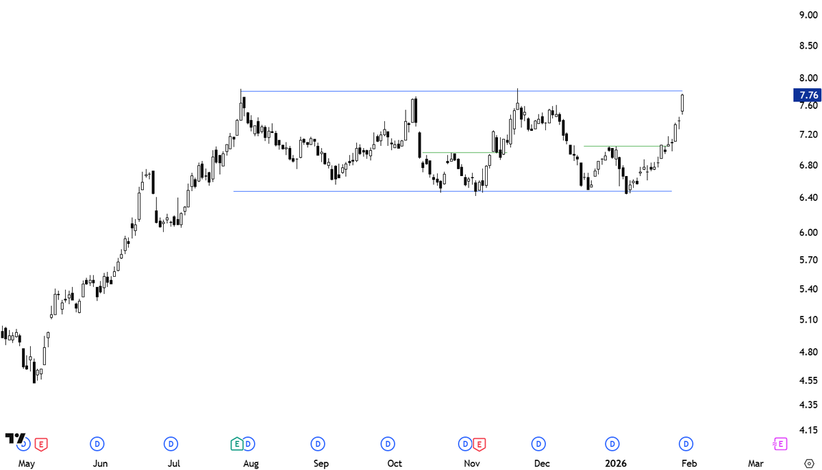 TechCharts's tweet image. #TECHCHARTSMEMBERS I will work on an #INTERIM #UPDATE and feature some of the names that are very close to breakout levels before the weekend report.

Stay tuned &amp;gt;&amp;gt; blog.techcharts.net

I will try to get it out by EOD.