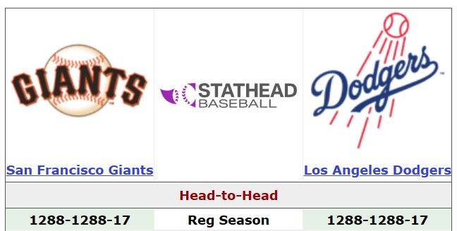 CodifyBaseball's tweet image. The Giants and Dodgers have played 2,576 regular season games against each other and each won exactly half of them.