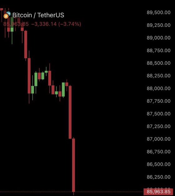 🚨 Bitcoin just dropped below $86,000 !