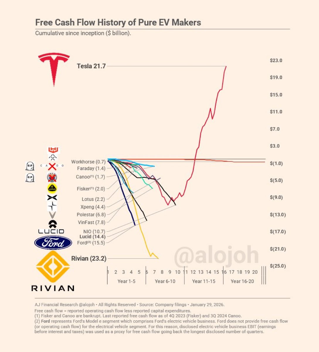 APompliano's tweet image. This is an insane chart. $TSLA

(H/t @alojoh)