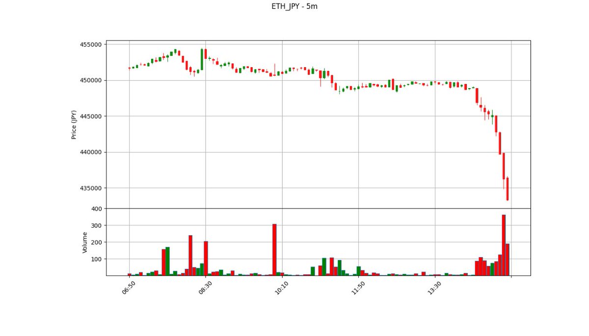 様子を見てたら、イーサリアムが暴落してる。私の売買アルゴリズム、センスあるかも。