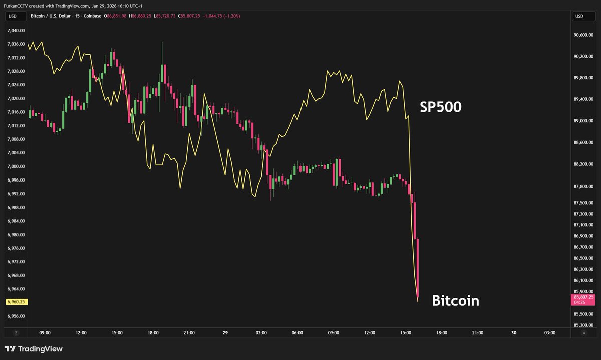 Bitcoin fällt unter die $86.000 👀 Naturgesetz aktuell: TradFi steigt,  Bitcoin bewegt sich nicht. TradFi sinkt, Bitcoin wird abverkauft.