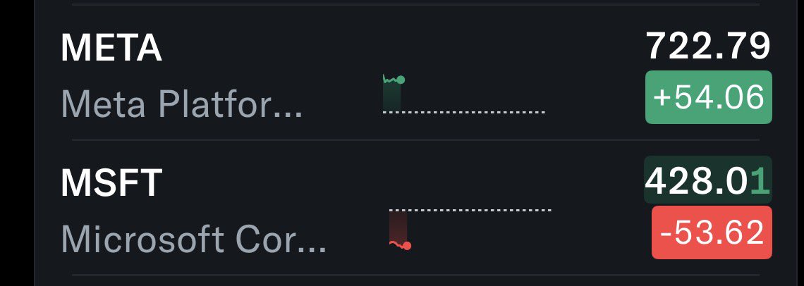 matthewtbeasley's tweet photo. I own both. I don’t like $meta more or $MSFT less based on their open. I like them for where they are going. https://t.co/k94FPXLmg4