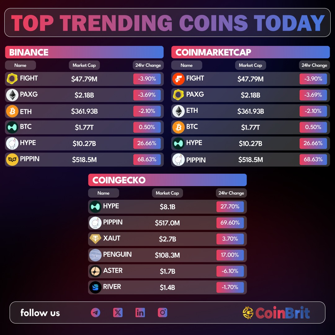 Today’s Trending Crypto Coins

On <a href="/binance/">Binance</a> 
$FIGHT | $PAXG | $ETH | $BTC | $HYPE | $PIPPIN

On <a href="/CoinMarketCap/">CoinMarketCap</a> 
$FIGHT | $PAXG | $ETH | $BTC | $HYPE | $PIPPIN

On <a href="/coingecko/">CoinGecko</a> 
$HYPE | $PIPPIN | $XAUT | $PENGUIN | $ASTER | $RIVER

#CryptoNews