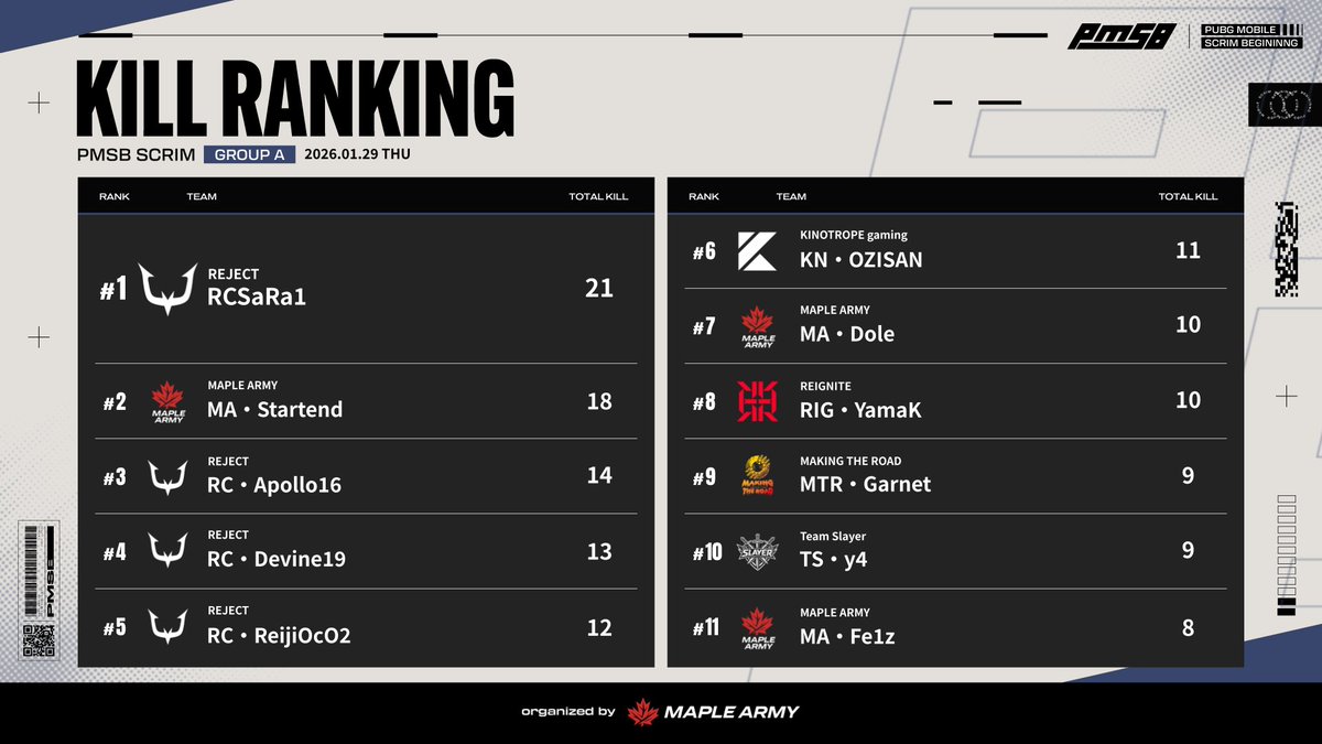 _PMSB_'s tweet photo. 📅 2025.11.29
🔥 PMSB SCRIM｜RESULTS 📊

━━━━━━━━━━━━━━━━━━

OVERALL / KILL RANKING

━━━━━━━━━━━━━━━━━━
#PMSB #PMOT #PMJL #CRUX_MA https://t.co/Zd8UFHeocp
