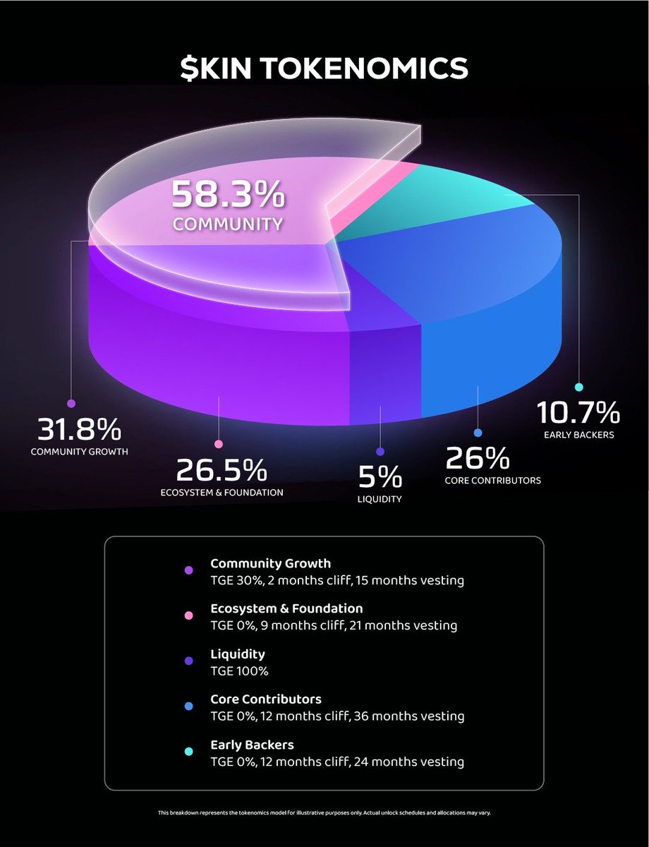 $𝗞𝗜𝗡 𝘁𝗼𝗸𝗲𝗻𝗼𝗺𝗶𝗰𝘀 𝗼𝘃𝗲𝗿𝘃𝗶𝗲𝘄.

This thread covers the high-level structure and distribution timing.

Learn more 👇🏼