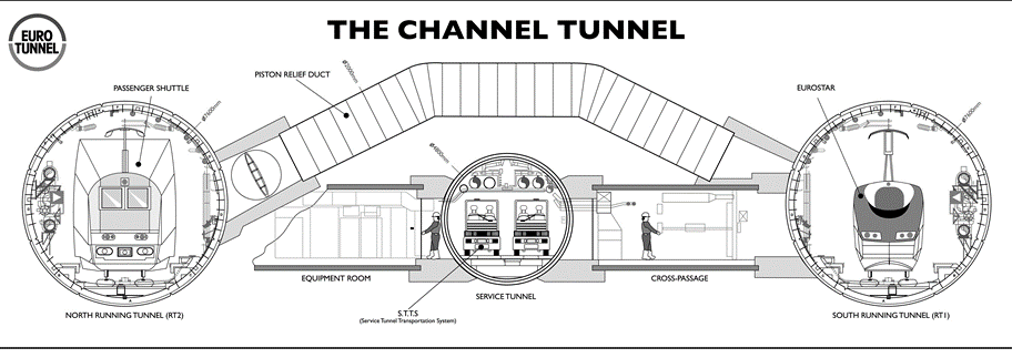 capbcon's tweet image. The Channel Tunnel works because it’s cooled and ventilated like an underground power plant.

The Channel Tunnel runs 50.5 km beneath the English Channel, with 37.9 km undersea—but the critical system isn’t the rails. A separate service tunnel, cross-passages every 375 m, and…