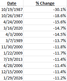modestproposal1's tweet image. Worst selloffs in Microsoft history:
- Crash of 87
- Tech crash
- GFC
- Covid
- Azure misses buyside bogey